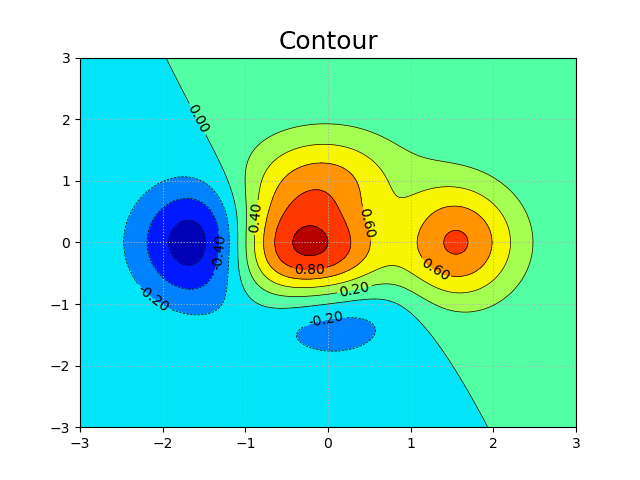 等高线图Contour