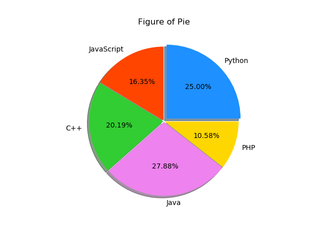 Figure Pie