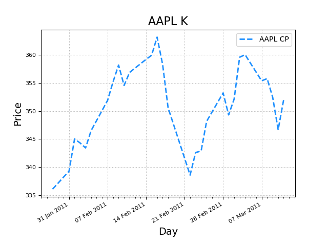 Apple_stock_prices_with_dates.png